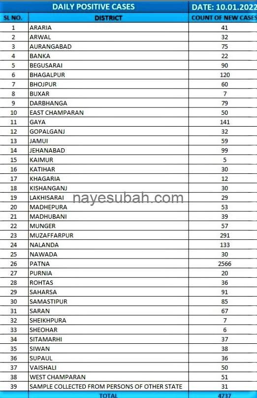 स्वास्थ्य विभाग द्वारा जारी रिपोर्ट